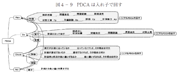 図４－ 9　PDCA は入れ子で回す