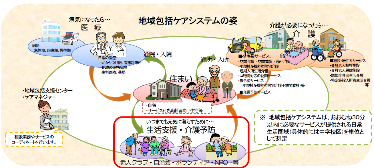 地域包括ケアシステムの姿