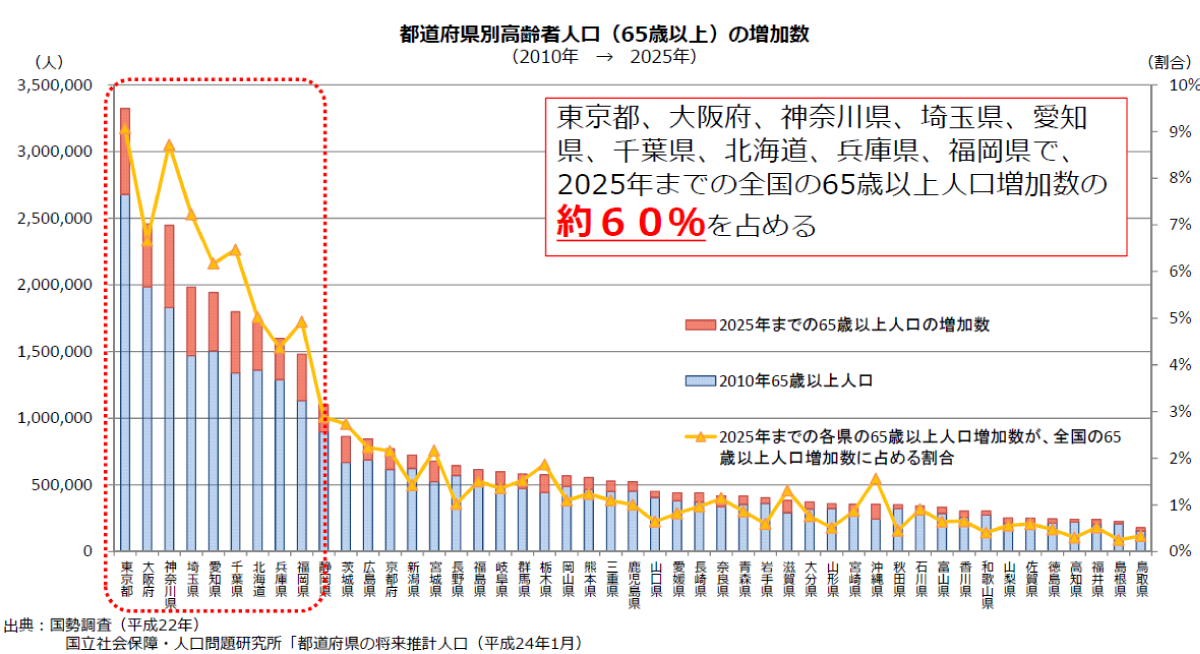 都道府県別高齢者人口（65歳以上）の増加数（2010年→2025年）