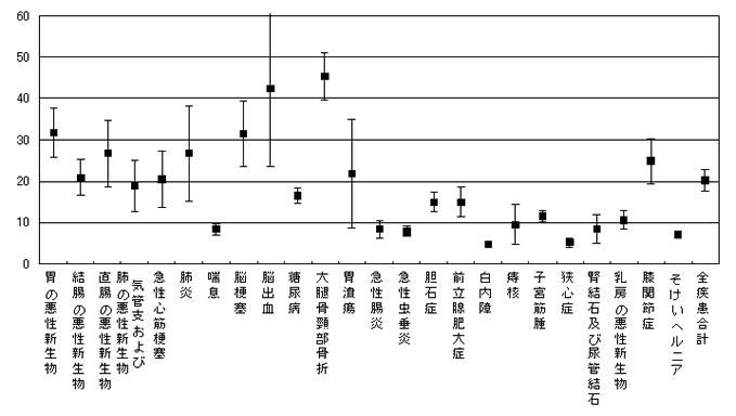 平均在院日数