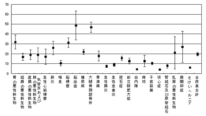 平均在院日数