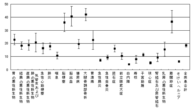 平均在院日数