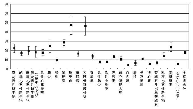 平均在院日数