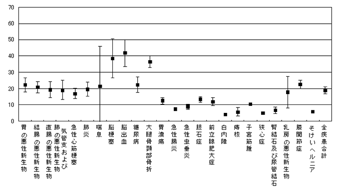 平均在院日数