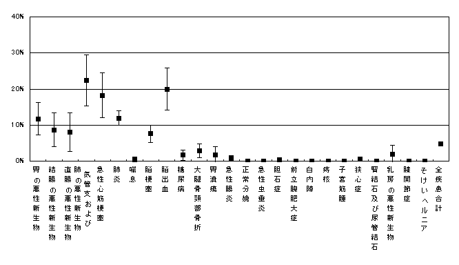 死亡率-表