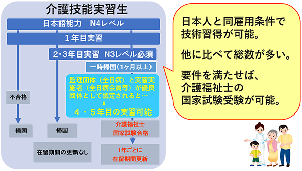 日越EPA介護福祉士候補生・介護技能実習生・介護留学生の比較概要