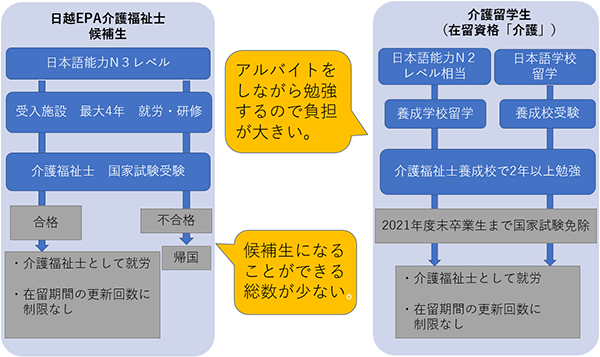 日越EPA介護福祉士候補生・介護技能実習生・介護留学生の比較概要