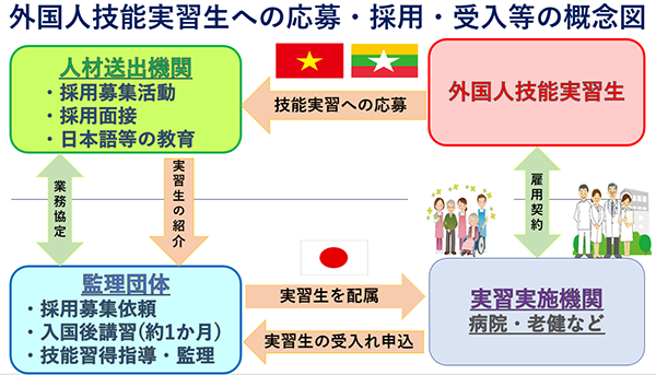 外国人技能実習生への応募・採用・受入等の概念図