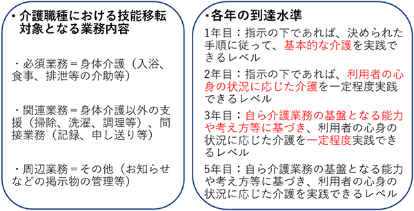 介護技能実習生の受入概要