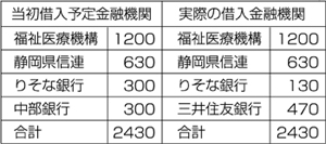 協調融資による資金調達の事例