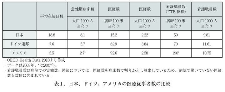 表１．日本、ドイツ、アメリカの医療従事者数の比較