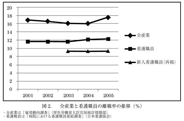 図2．全産業と看護職員の離職率の推移（％）