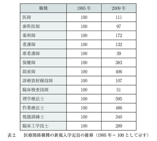 表2．医療関係職種の新規入学定員の推移（1995年＝100として示す）