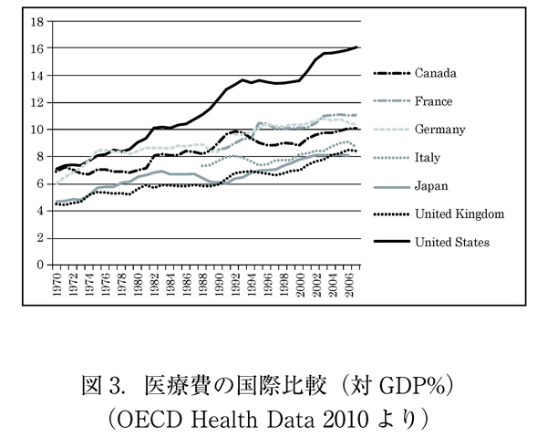 図3．医療費の国際比較（対GDP%）（OECD Health Data 2010より）