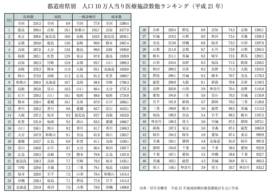 都道府県別　人口10万人当り医療施設数他ランキング（平成21年）