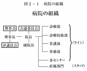 図2-1.病院の組織