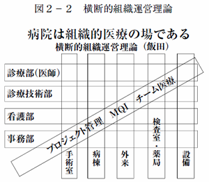 図2-2．横断的組織運営理論