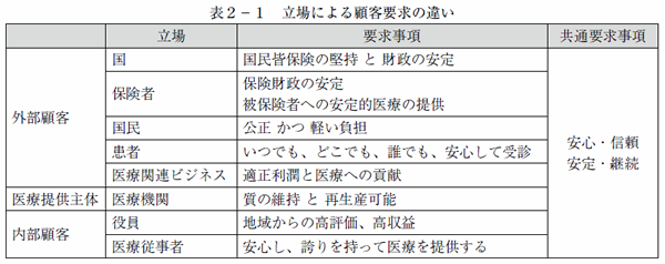 表2-1．立場による顧客要求の違い