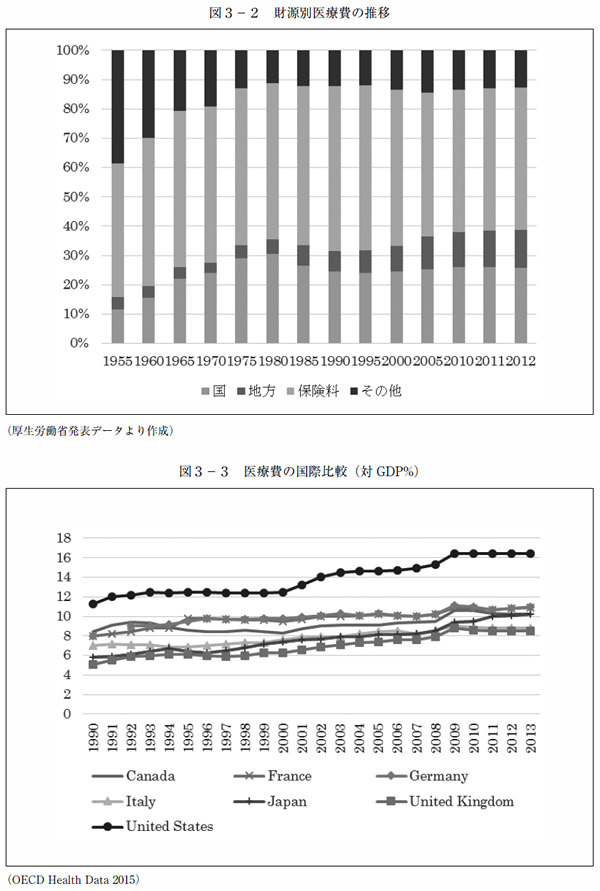 図3-2　財源別医療費の推移 図3-3　医療費の国際比較(対GDP%)