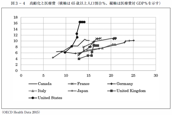 図3-4　高齢化と医療費