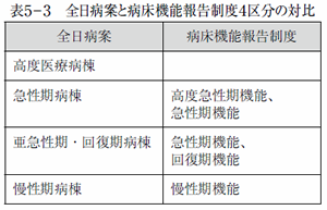 表5-3　全日病案と病床機能報告制度４区分の対比