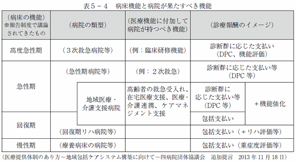 表5-4 病床機能と病院が果たすべき機能