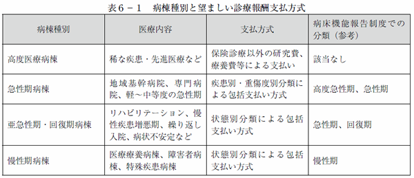 表6-1　病棟種別と望ましい診療報酬支払方式