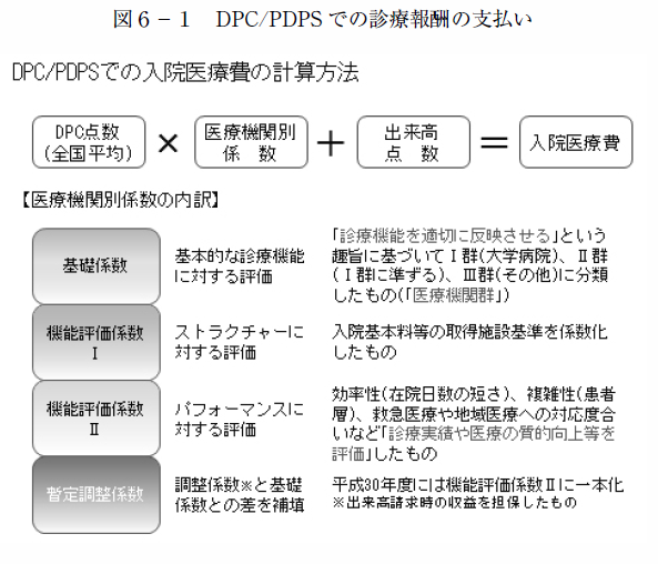 図6-1　DPC/PDPS での診療報酬の支払い