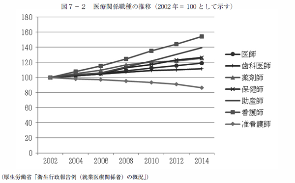 図７－２　医療関係職種の推移（2002 年＝ 100 として示す）