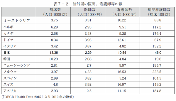 表７－２　諸外国の医師、看護師等の数