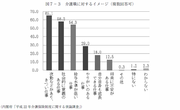 図７－３　介護職に対するイメージ（複数回答可）