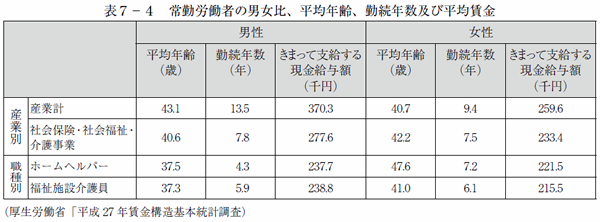 表７－４　常勤労働者の男女比、平均年齢、勤続年数及び平均賃金