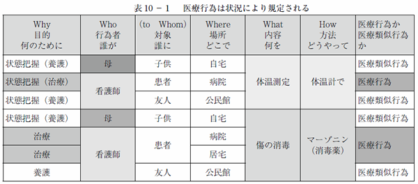 表10 －１　 医療行為は状況により規定される