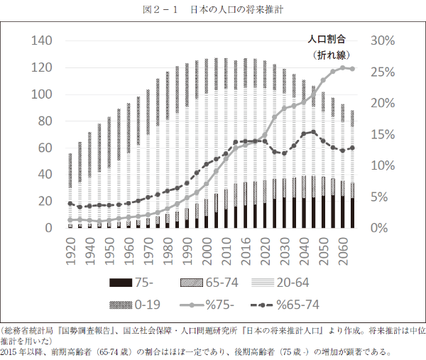 図２－１　日本の人口の将来推計