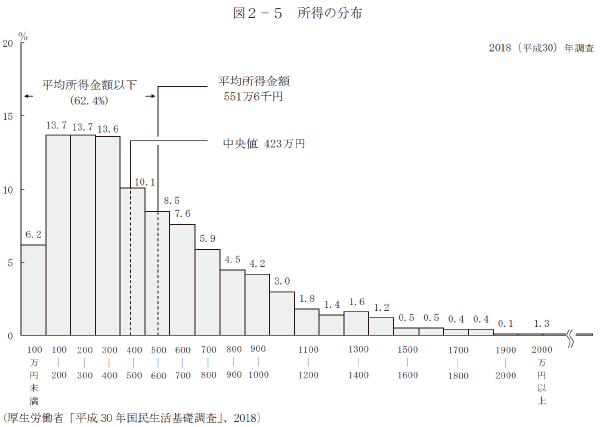 図２－５　所得の分布