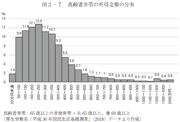 図２－７　高齢者世帯の所得金額の分布