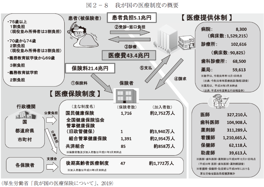 第2章 想定される年の世界：病院のあり方に関する報告書