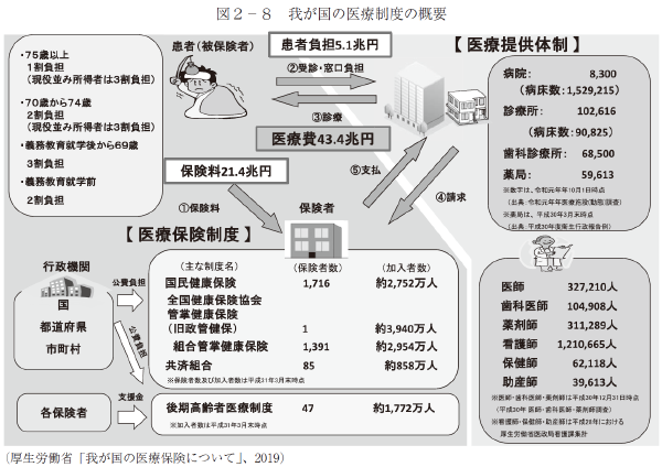 図２－８　我が国の医療制度の概要