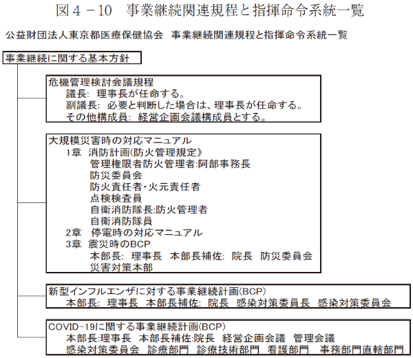 図４－10　事業継続関連規程と指揮命令系統一覧