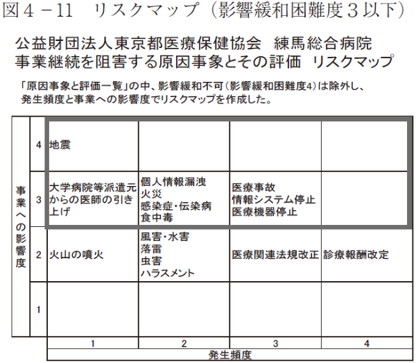 図４－11　リスクマップ（影響緩和困難度３以下）