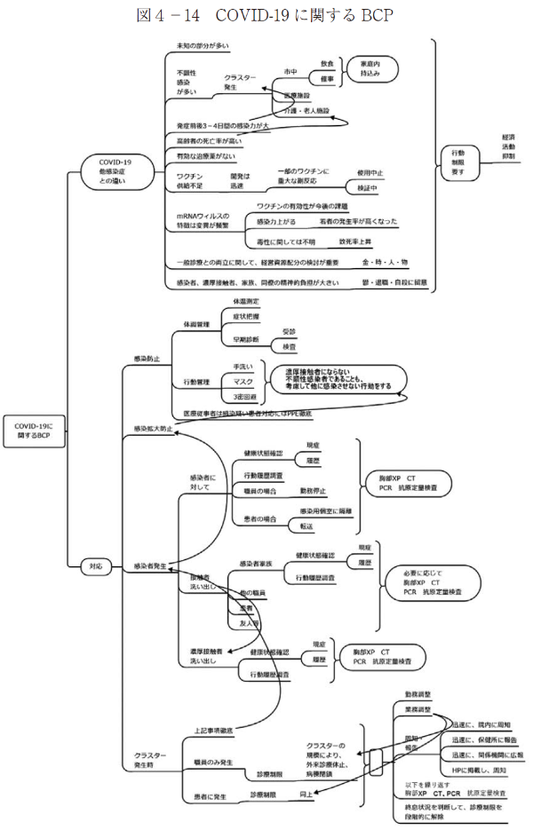 図４－14　COVID-19 に関するBCP