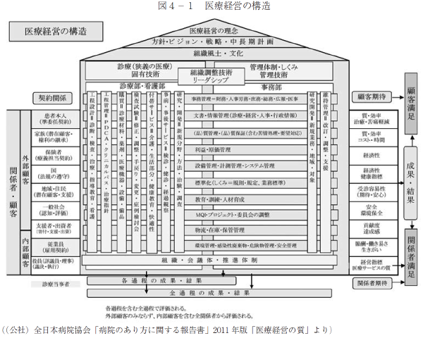 図４－１　医療経営の構造