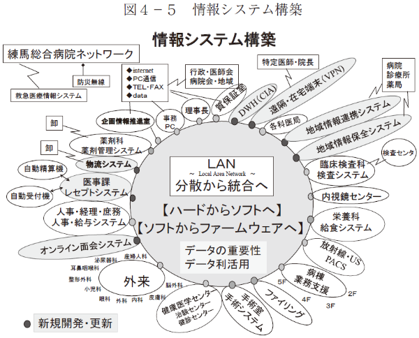 図４－５　情報システム構築