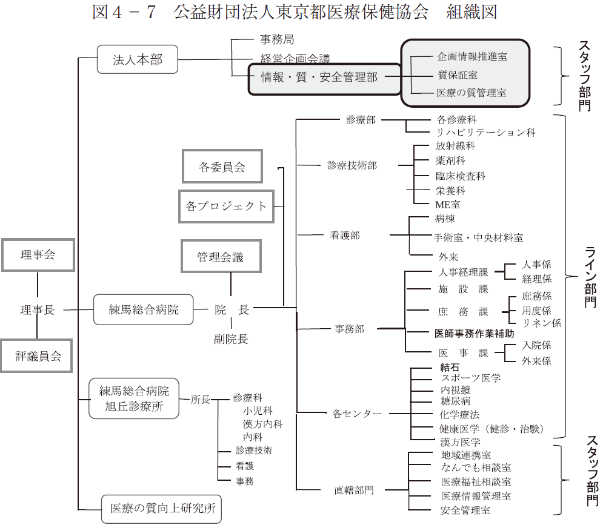 図４－ 7　公益財団法人東京都医療保健協会　組織図