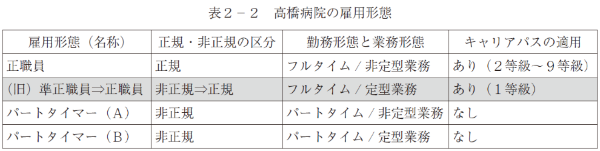 表２－２　高橋病院の雇用形態