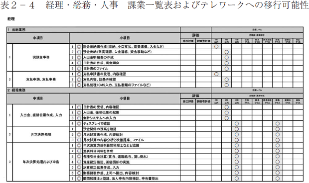 表２－４　経理・総務・人事　課業一覧表およびテレワークへの移行可能性