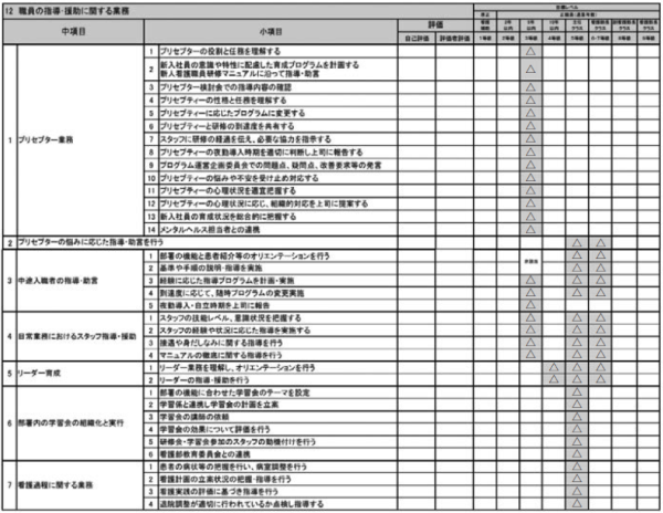 表２－５　看護業務課業一覧の一部