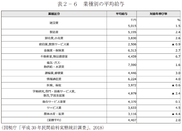 表２－６　業種別の平均給与