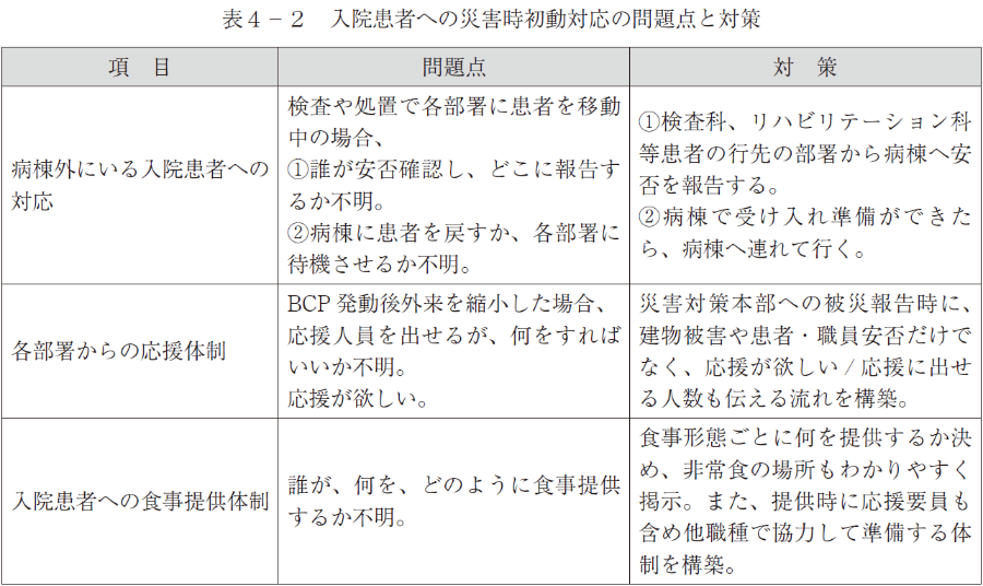 表４－２　入院患者への災害時初動対応の問題点と対策（http://www.dbj.jp/）
